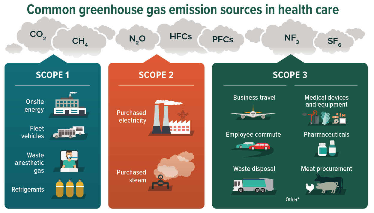 Sustainability Climate Change And Health Library At Advocate Health 